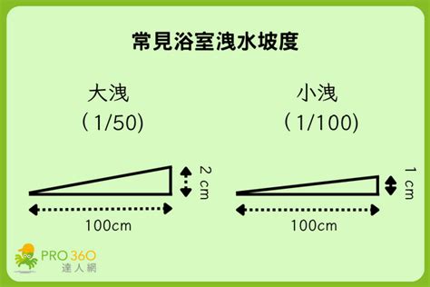 洩水坡度1/100意思|第二章 給水排水系統及衛生設備